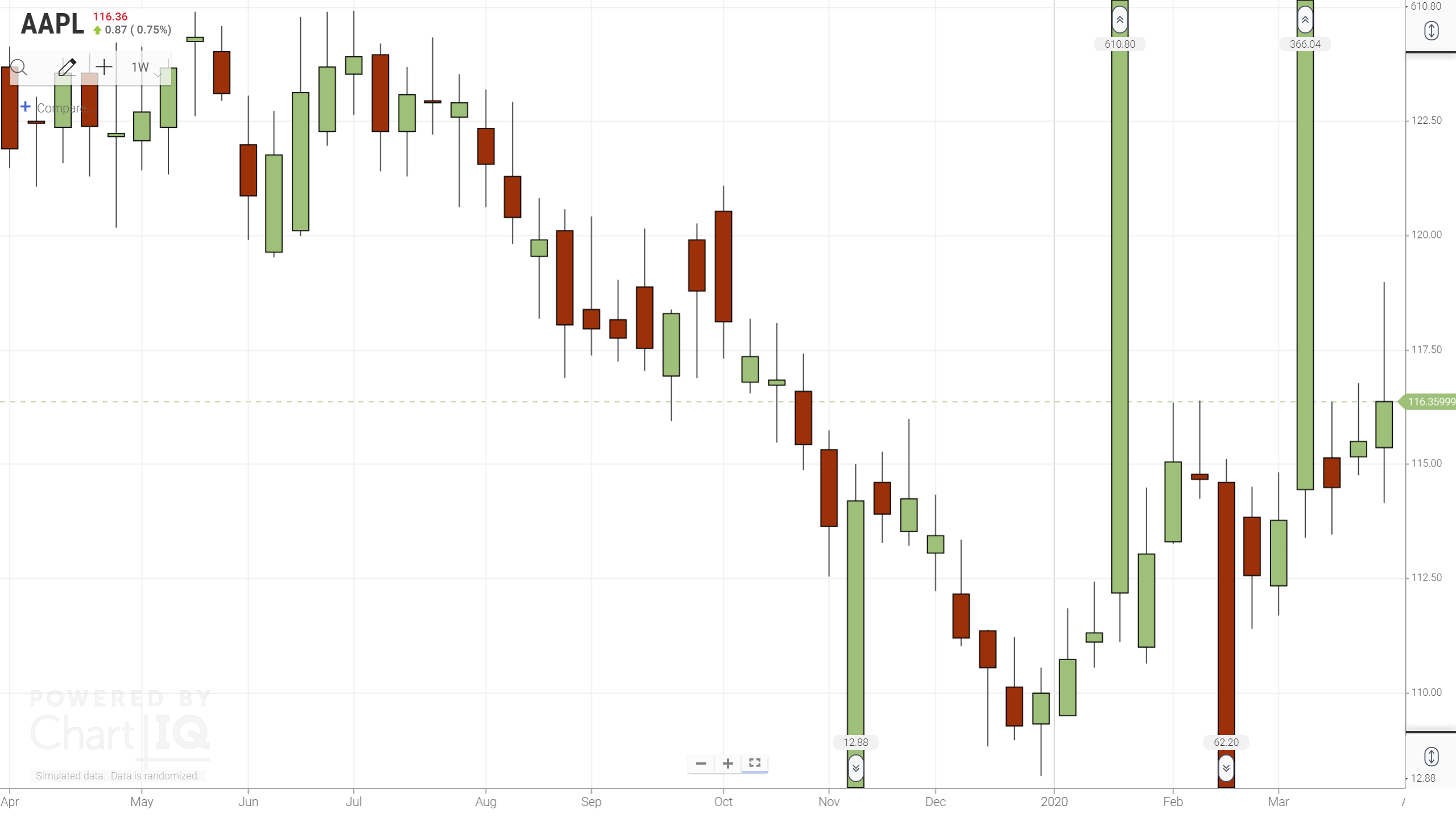 Chart with hidden outliers