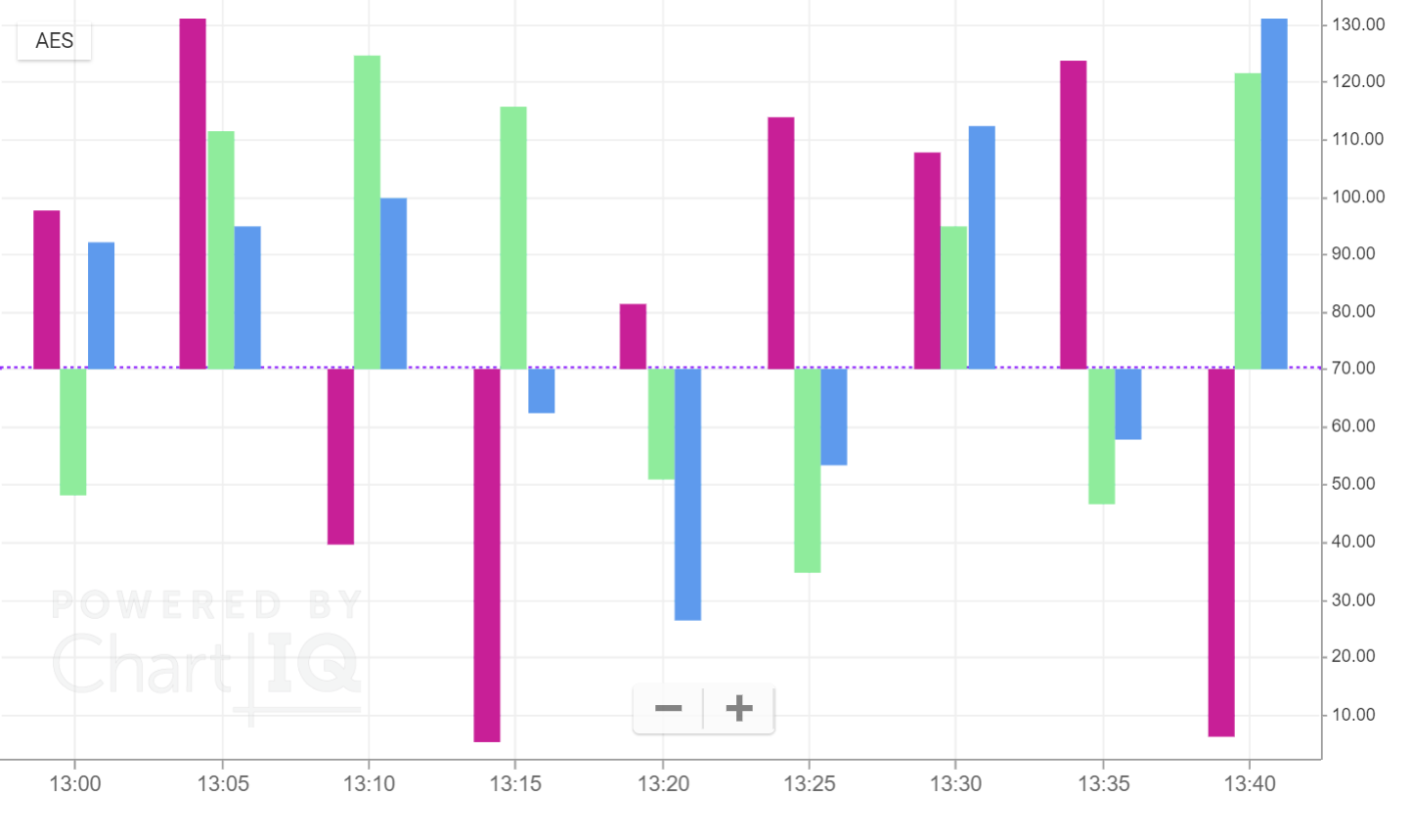 Clustered baseline histogram