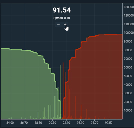 Zoom control for market depth chart.