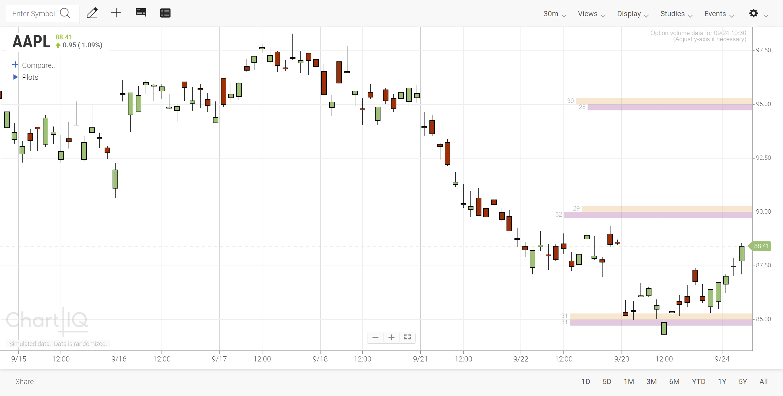 Option Sentiment by Strike study showing volume of calls and puts at various strike prices