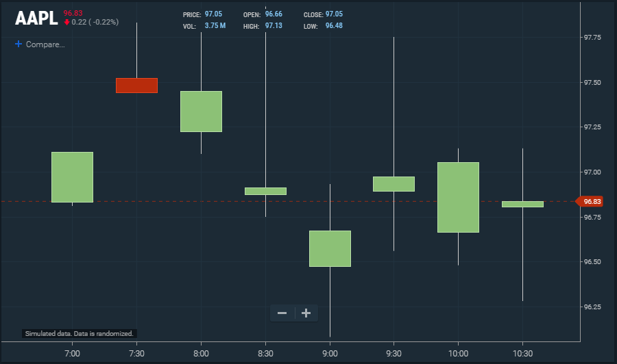 Chart with 30m Candles