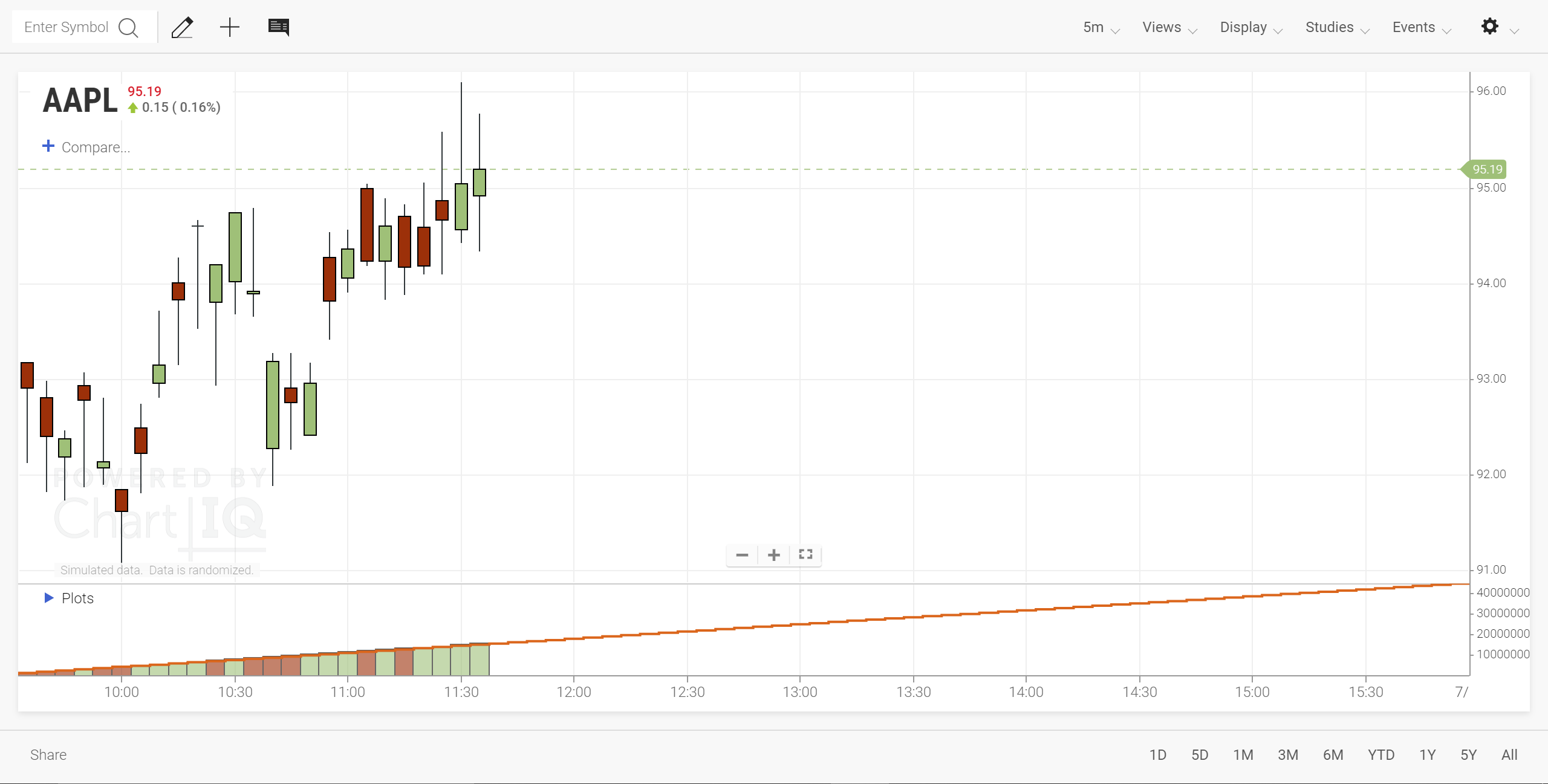 PAV study showing aggregated trading volume bar graph and moving average line