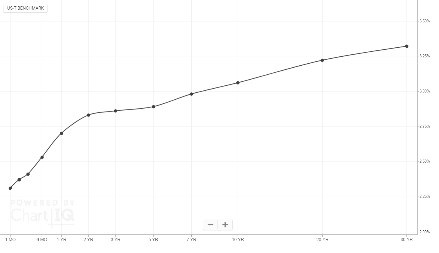 U.S. Treasury Yield Curve Basic term structure chart