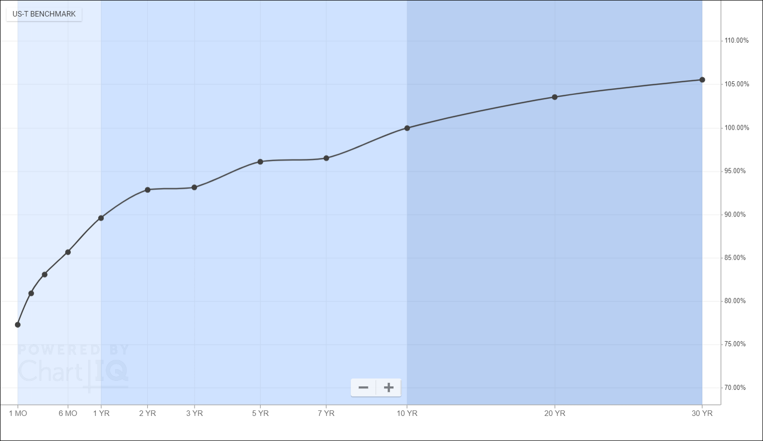 Customized term structure chart