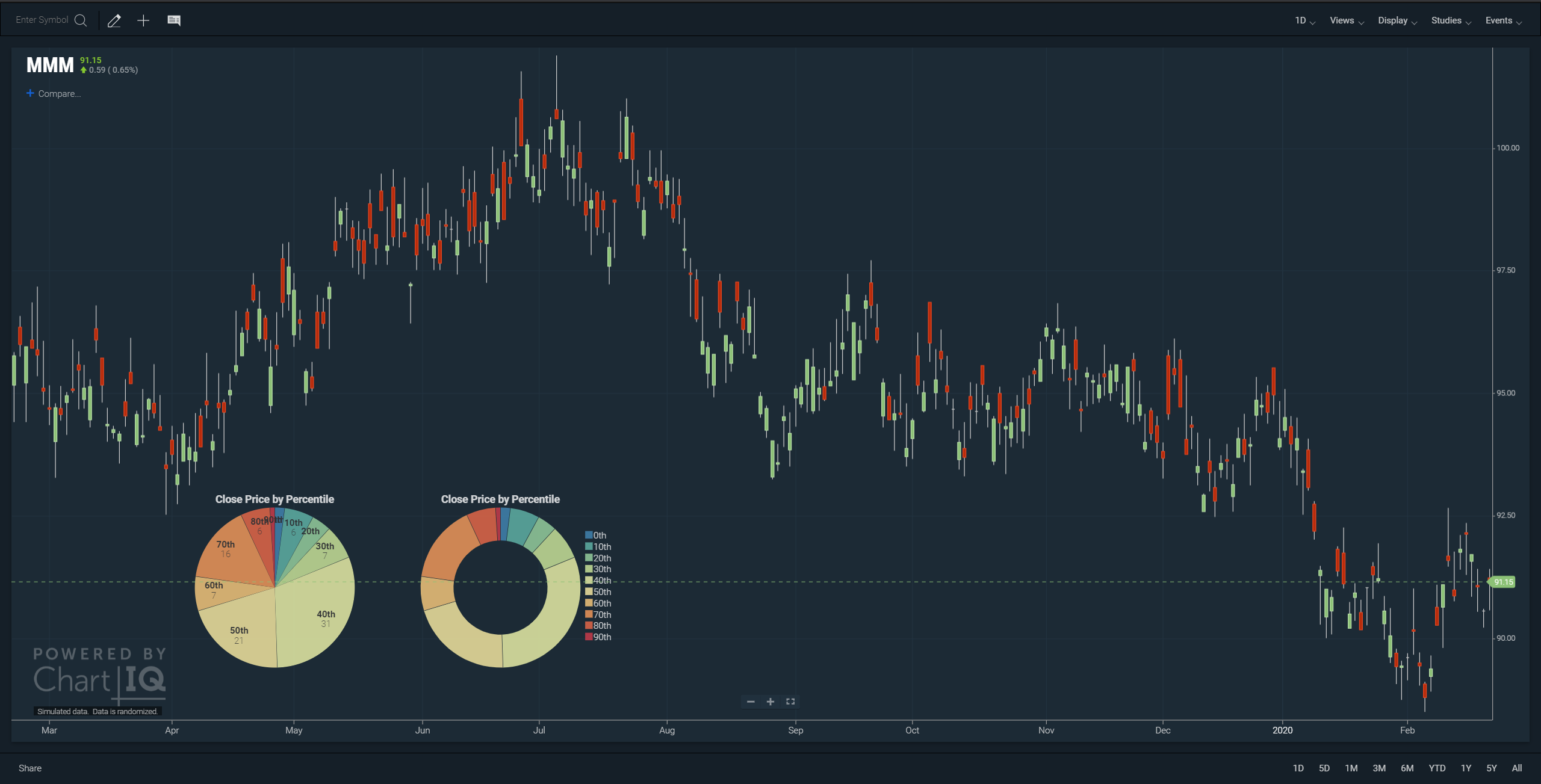 Time series with pie chart and donut chart