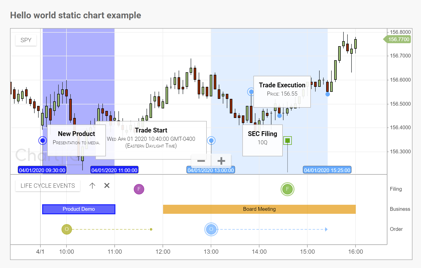 Basic chart with time span events and customized sub-event markers and pop-up displays