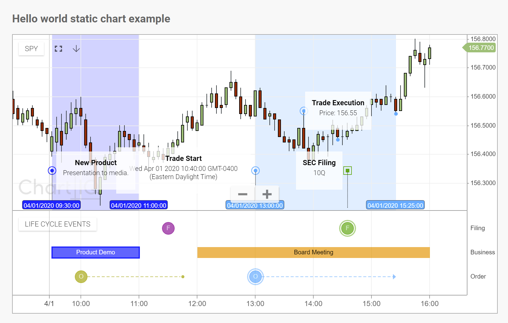 Basic chart with time span events and sub-events selected