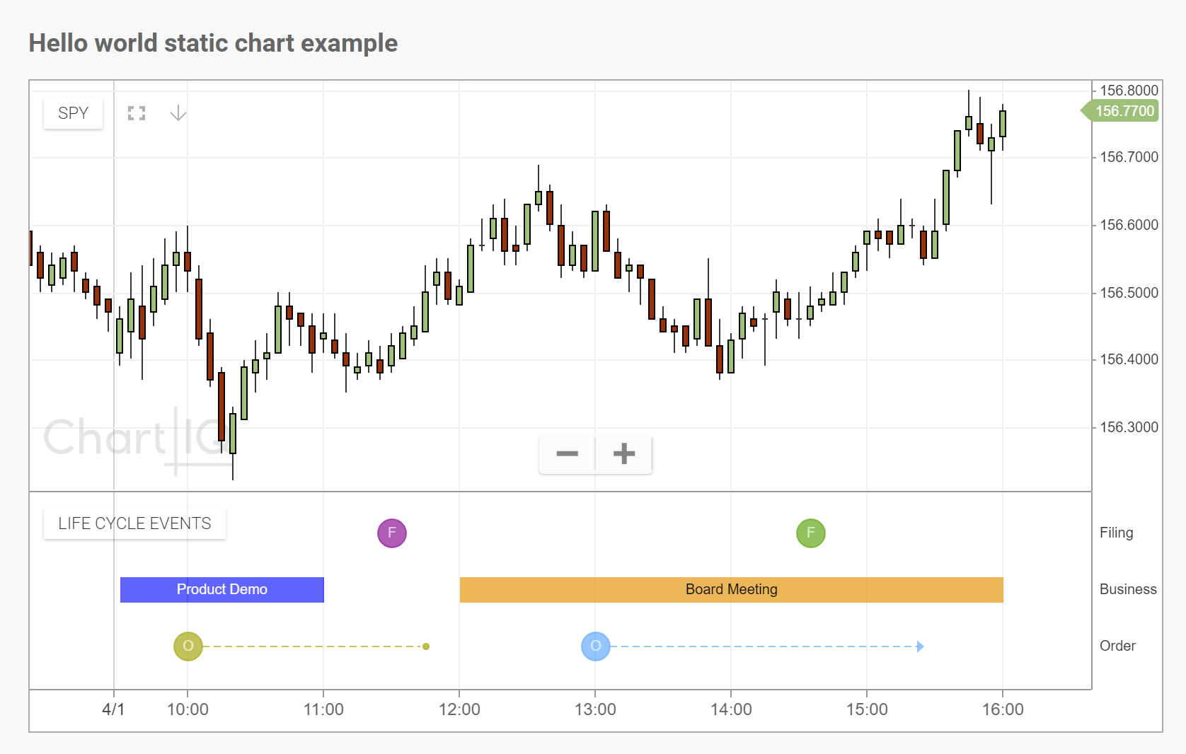 Basic chart with custom time span events