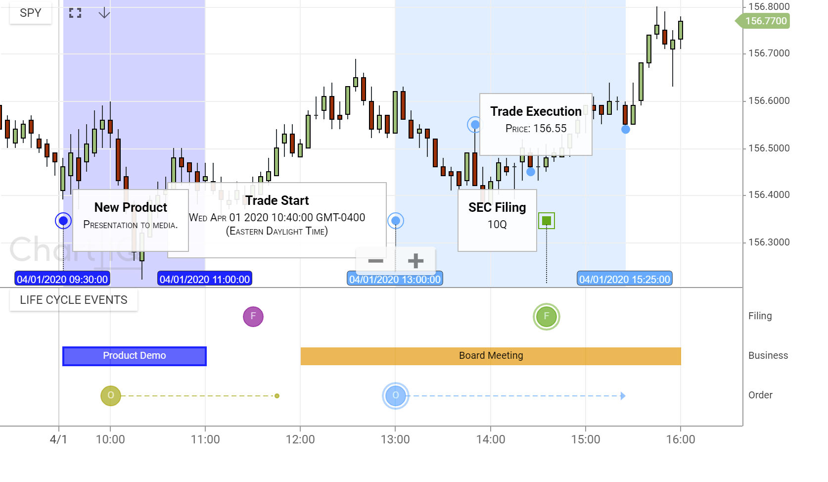 Basic chart with time span events and customized sub-event markers and pop-up displays