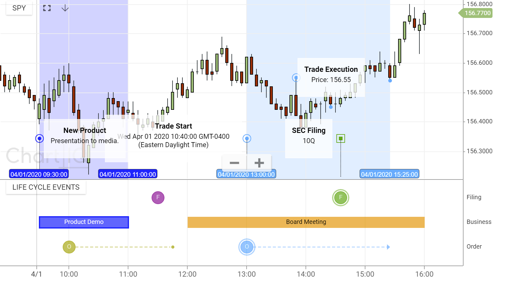 Basic chart with time span events and sub-events selected