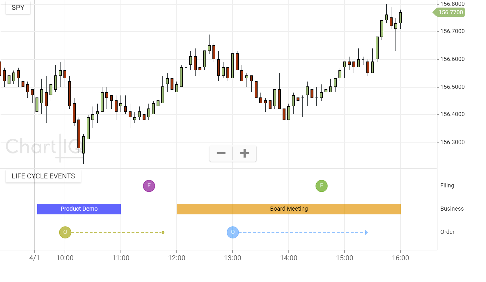 Basic chart with custom time span events