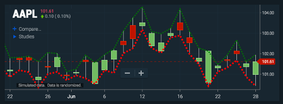High low study with customized outputs