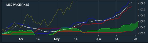 Ichimoku in Med Price panel