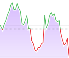 Baseline Delta Mountain Chart