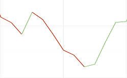 Colored Line Chart