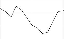 Line Chart