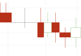 Volume Candle Chart