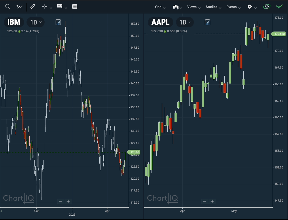 Multi-chart supports Trading Central and Estimize plugins