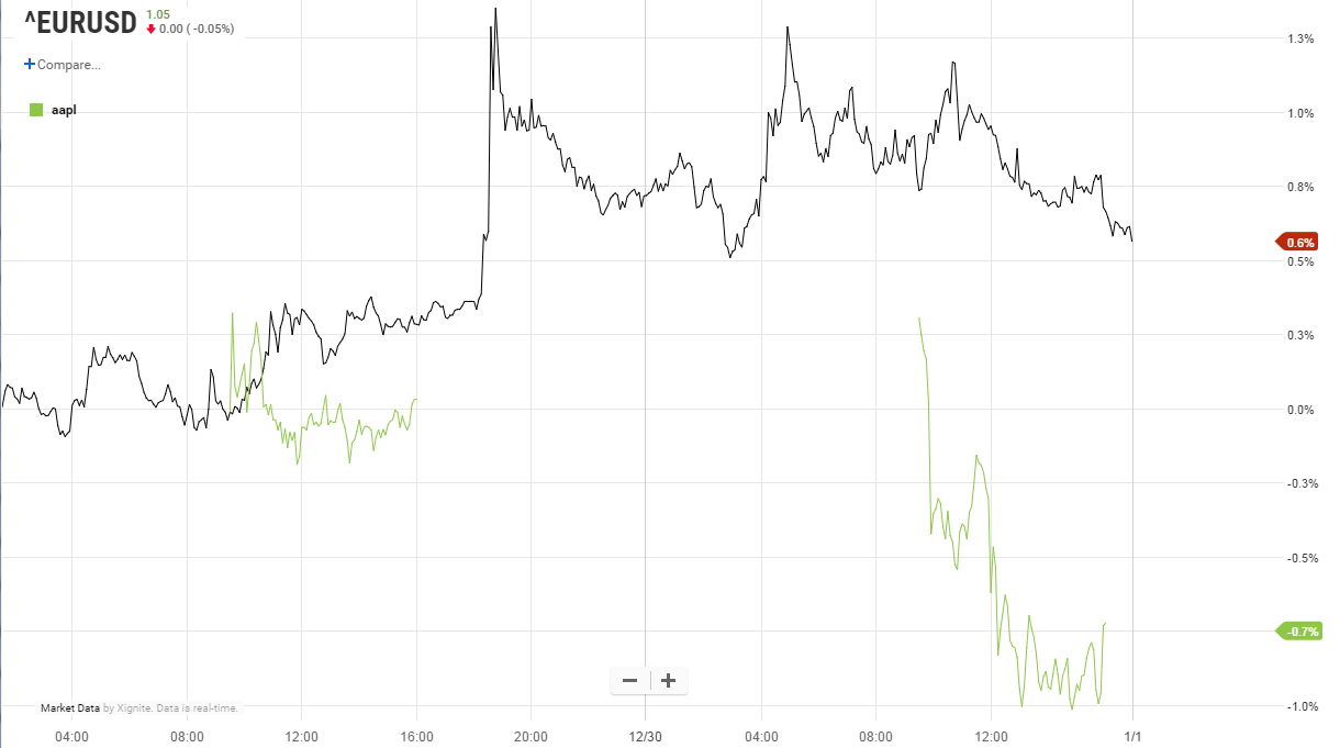 FX compared with US Stock