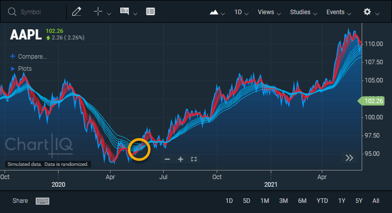 GMMA indicator