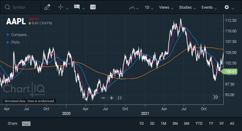 Moving Average Cross study