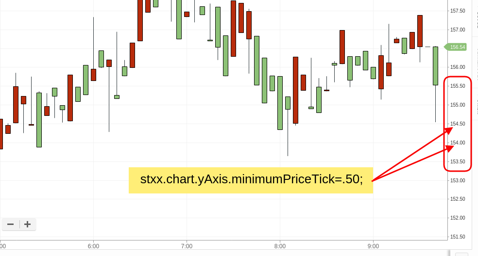 yAxis.minimumPriceTick